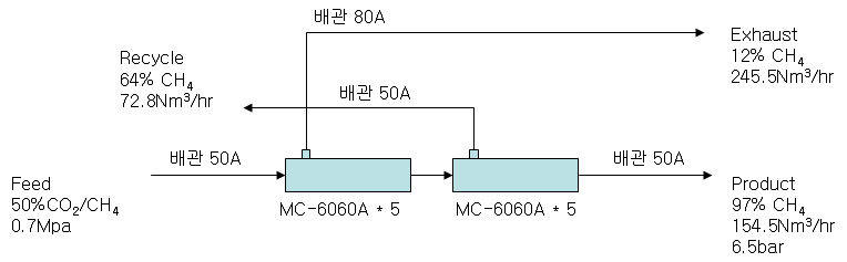 400Nm3/hr 분리막 시스템 개략도