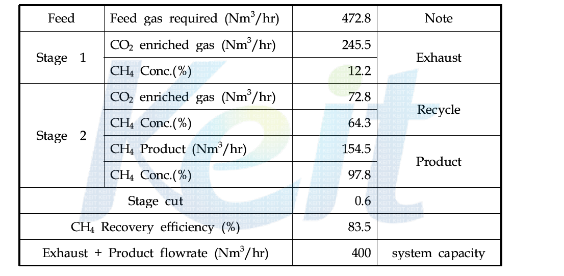 400Nm3/hr 분리막 시스템 설계 기준