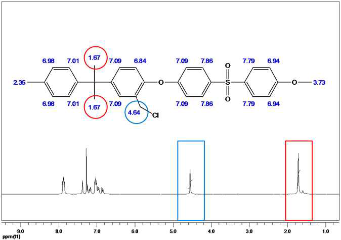 NMR을 통한 Chlorometylated polysulfone의 합성 확인