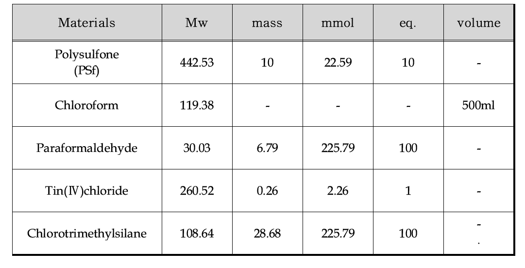 PSf-CH2Cl 합성 조성