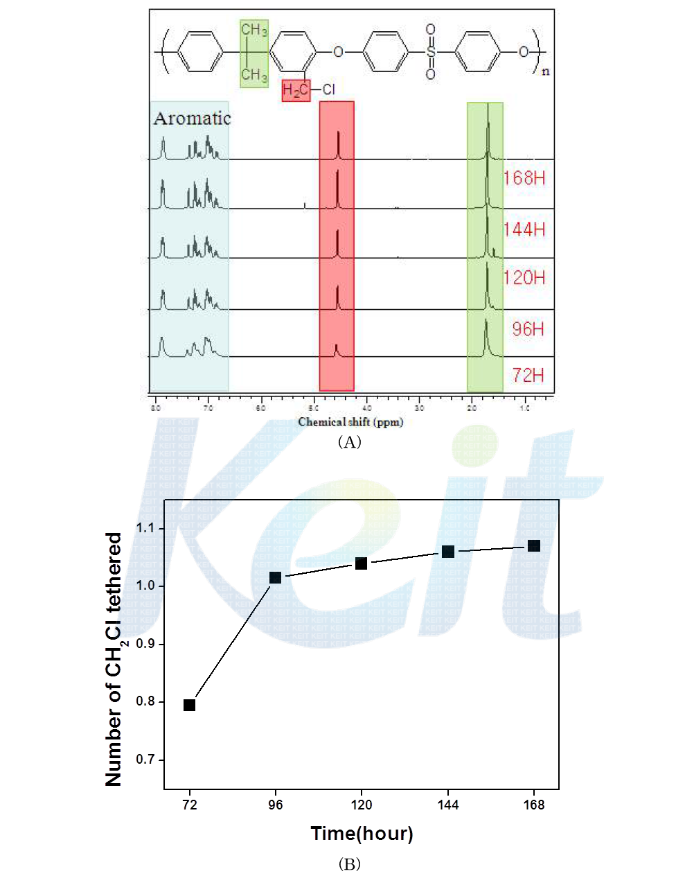 (A) Chloromethylated polysulfone의 시간에 따른 NMR 피크, (B) 시간에 따른 치환율의 그래프