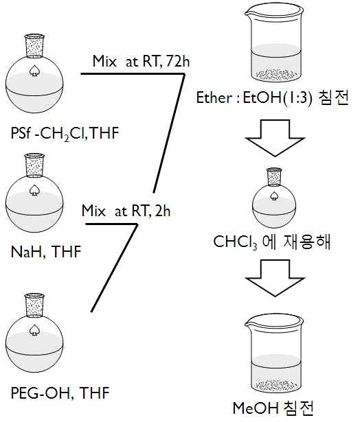 Polysulfone-graft-poly(ethylene glycol) 합성법 모식도