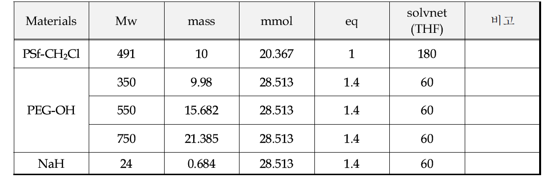 PSf-g-PEG 합성 조성