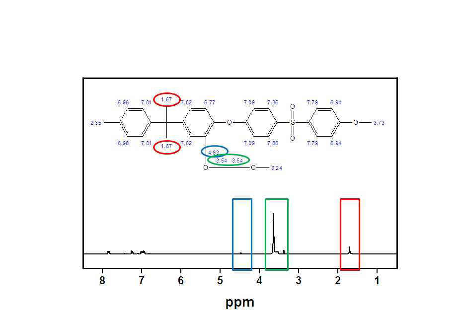 NMR을 통한 polysulfone-graft-poly(ethylene glycol) 의 합성 확인