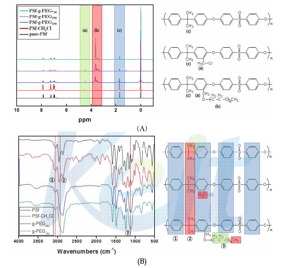 59 PSf, PSf-CH2Cl, PSf-g-PEG의 (A) NMR, (B) FT-IR 분석