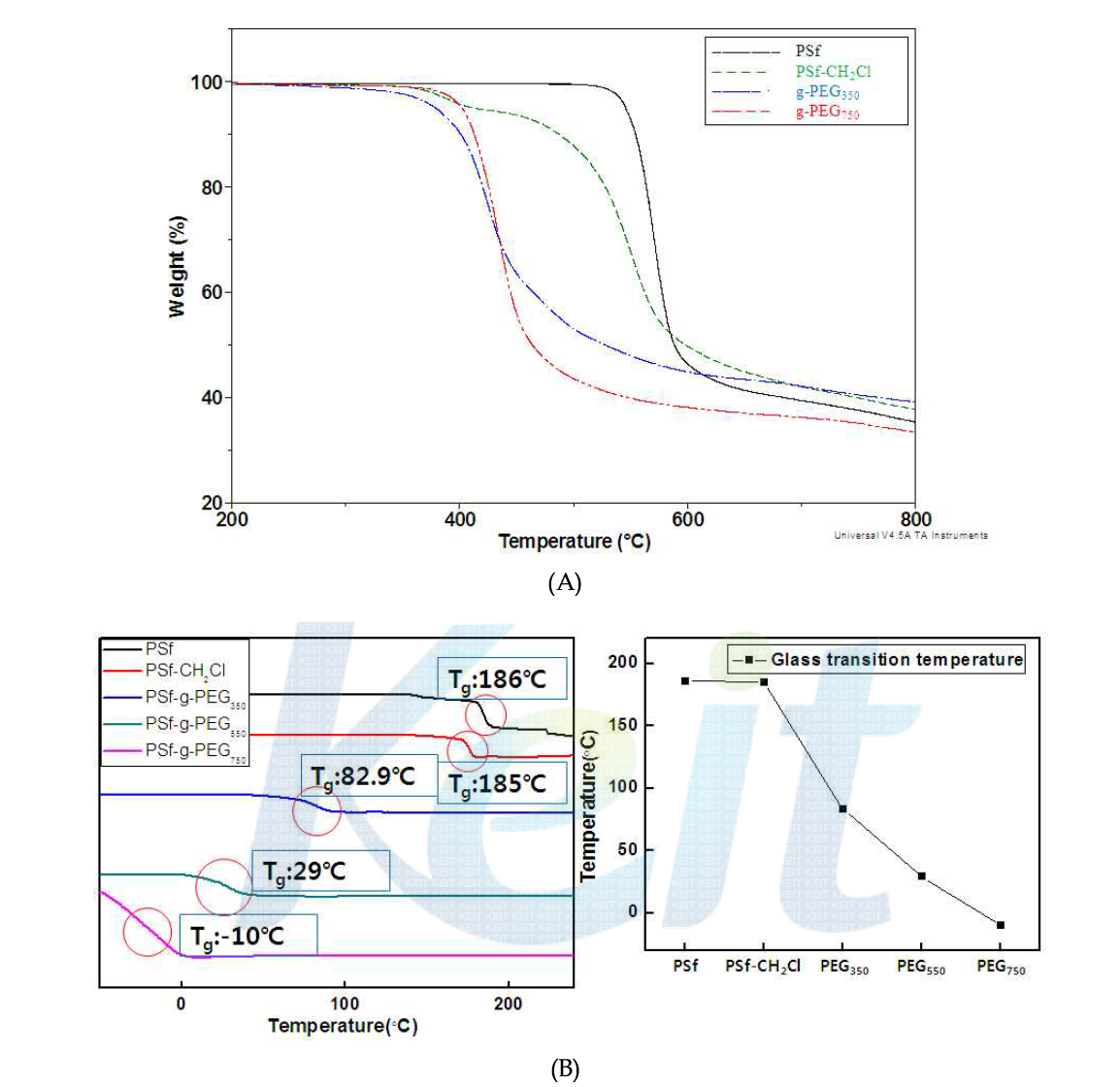 PSf, PSf-CH2Cl, PSf-g-PEG350, PSf-g-PEG550, PSf-g-PEG750의 (A) TGA 와 (B) DSC 의 분석