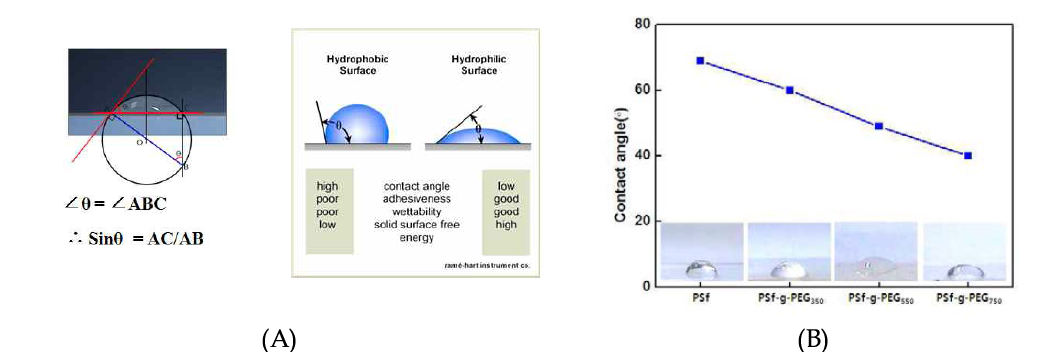 (A) Static contact angle의 측정방법, (B) 각 분리막 표면에서의 contact angle 측정 값