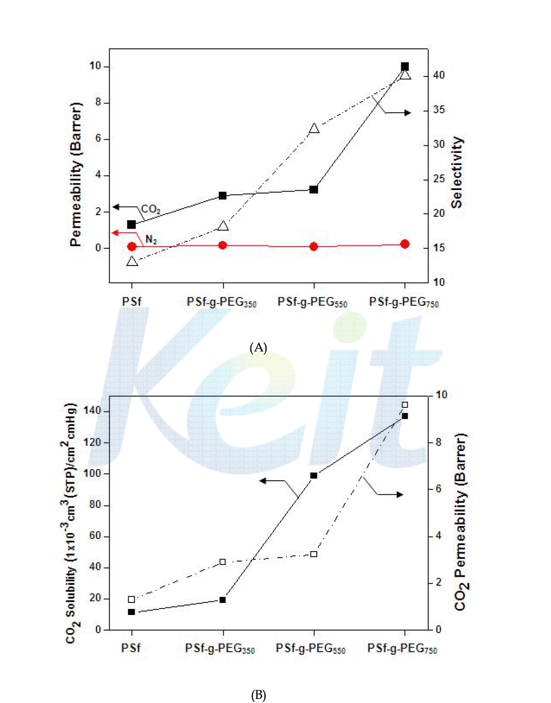 (A) 각각의 분리막에 대한 투과도와 선택도, (B) CO2 용해도와 투과도