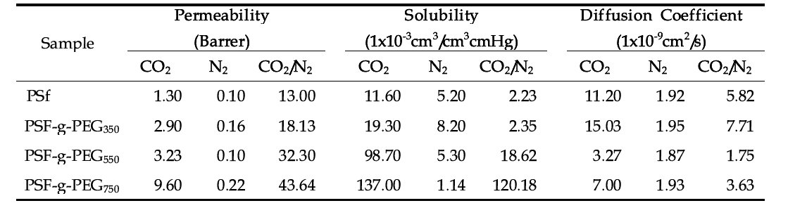 각각의 분리막에 대한 투과도, 용해도 그리고 확산도
