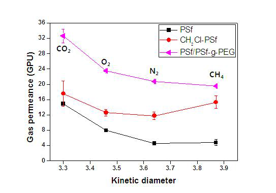 도프조성(PSf, CH2Cl-PSf, PSf/PSF-g-PEG)에 따른 평막의 기체 투과도