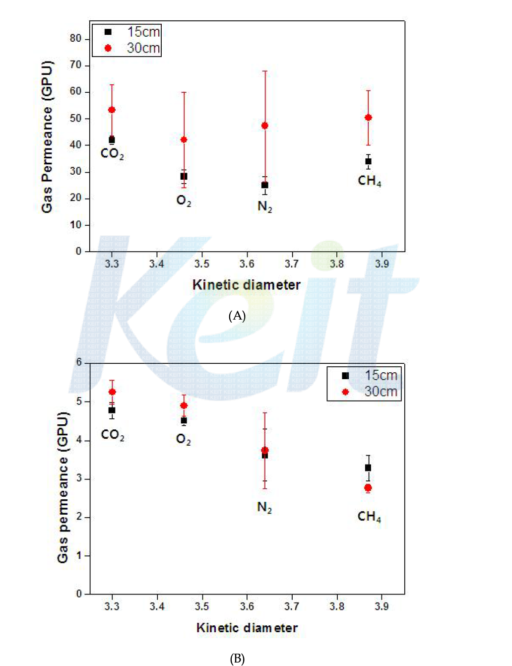 Polysulfone 중공사막의 (A) 코팅 전과 (B) 코팅 후의 순수 가스 투과측정