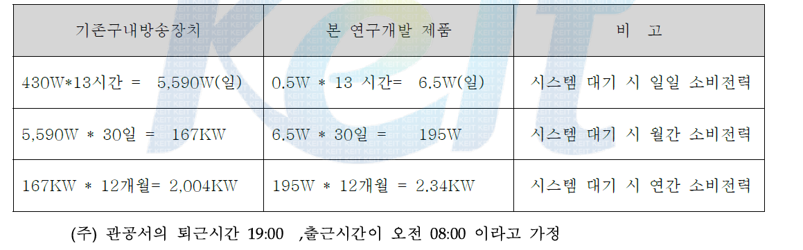 시스템 1대당 전기전력 비교