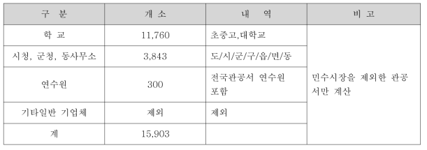 전국 전광방송장비 현황