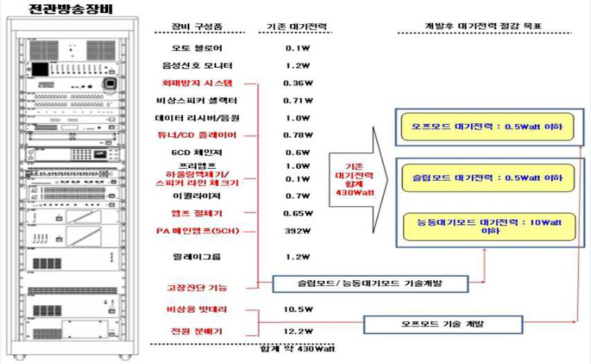 기술개발의 전체 구조도