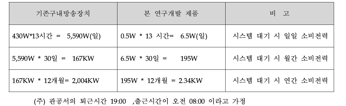 시스템 1대당 전기전력 비교