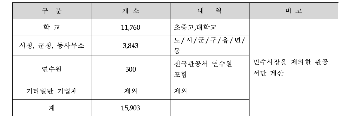 전국 전광방송장비 현황