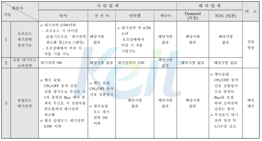 경쟁업체 제품 성능 비교