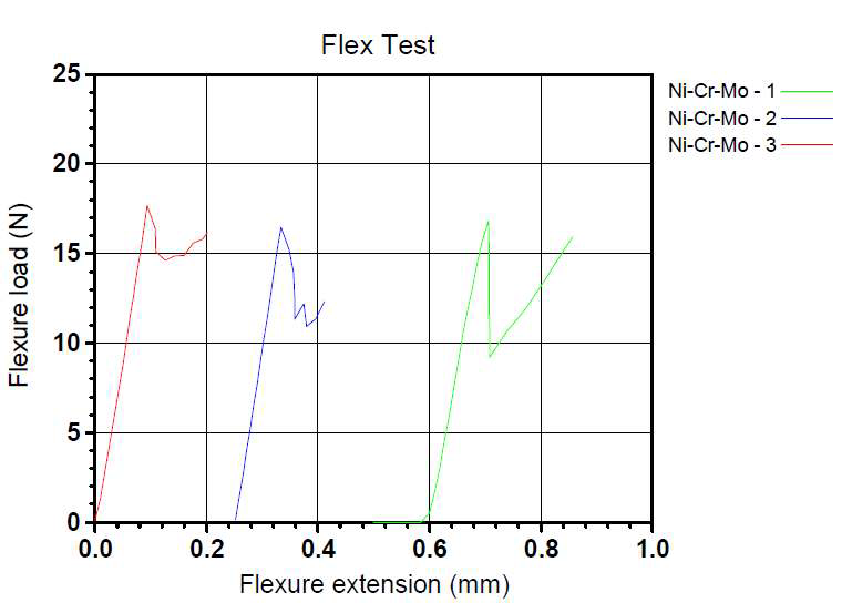 Ni-Cr-Mo 합금 메탈-세라믹 접합시험 결과 그래프
