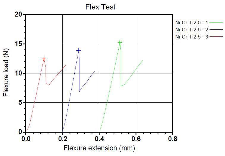 Ni-Cr-2.5Ti 합금 메탈-세라믹 접합시험 결과 그래프