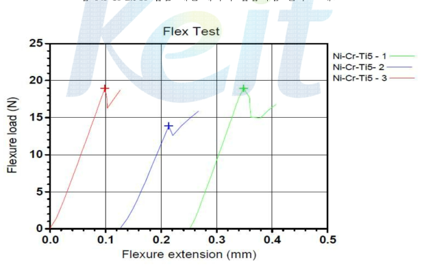 Ni-Cr-5Ti 합금 메탈-세라믹 접합시험 결과 그래프