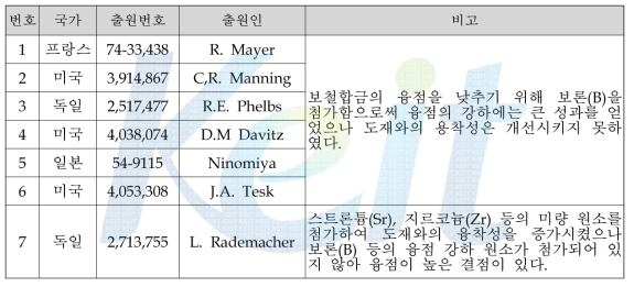 국외 특허 ; 니켈-크롬계