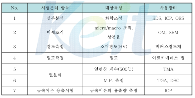 시험분석 항목