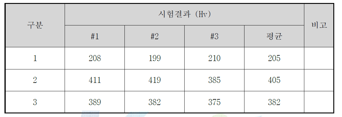 외산품 경도 측정 결과