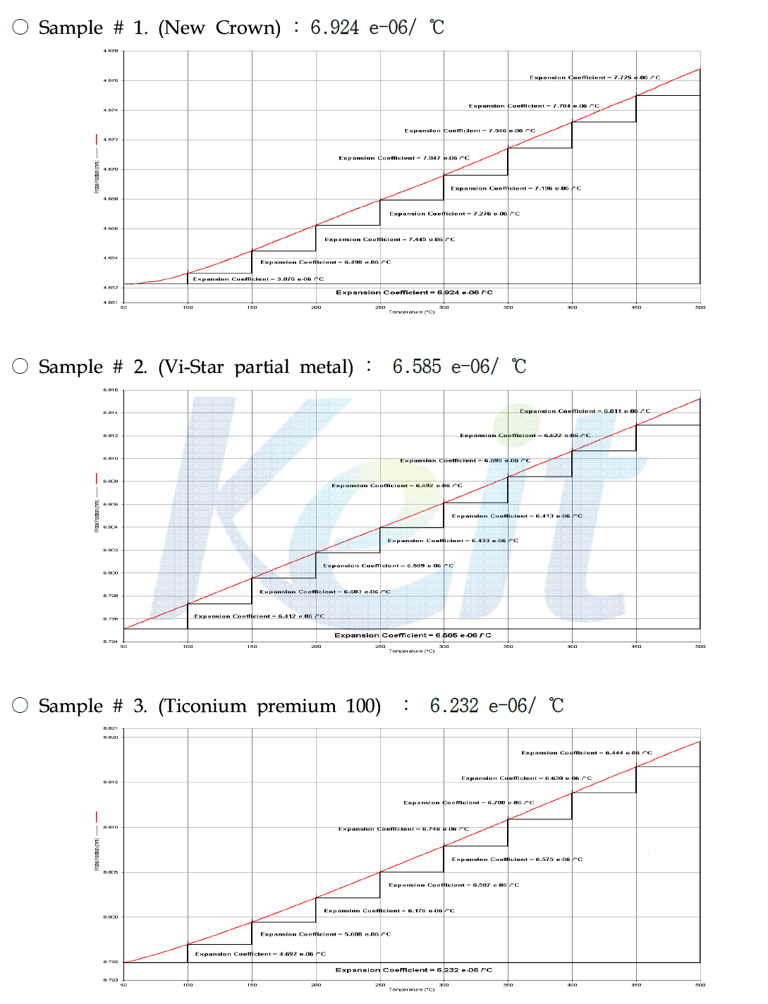 외산품의 열팽창계수 분석 결과 ; 500℃