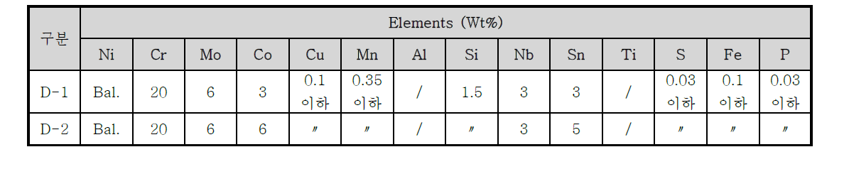 Alloy D 합금조성