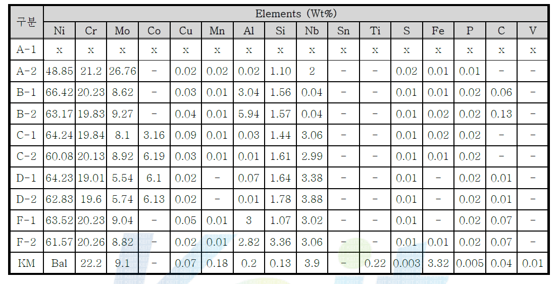 시험용해합금 성분분석