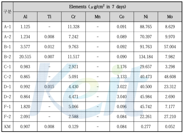시험용해합금의 금속이온 용출시험 결과