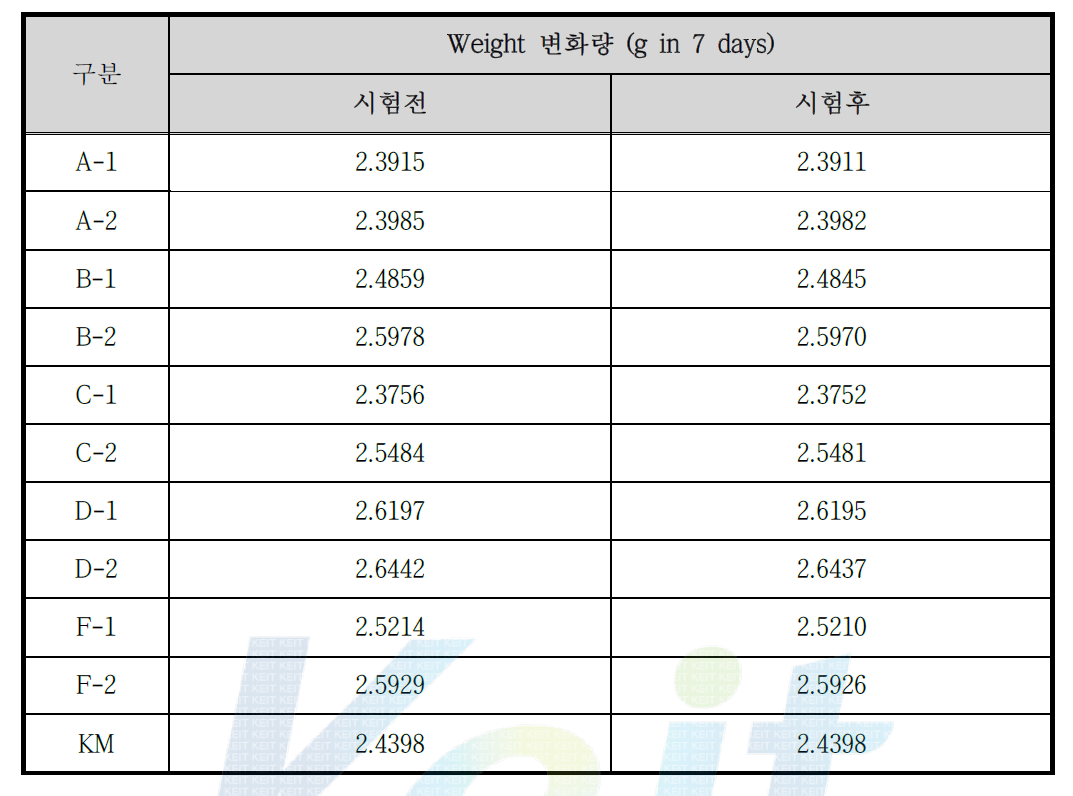 시험용해합금의 부식속도 시험 결과