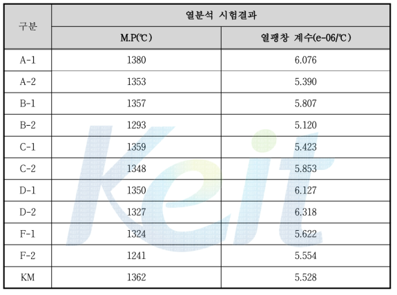 시험용해합금의 열분석 시험 결과