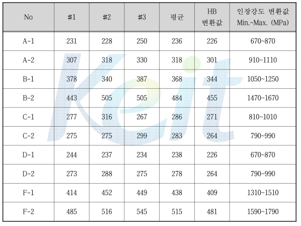 용해시험합금의 경도 측정 및 인장강도 환산값