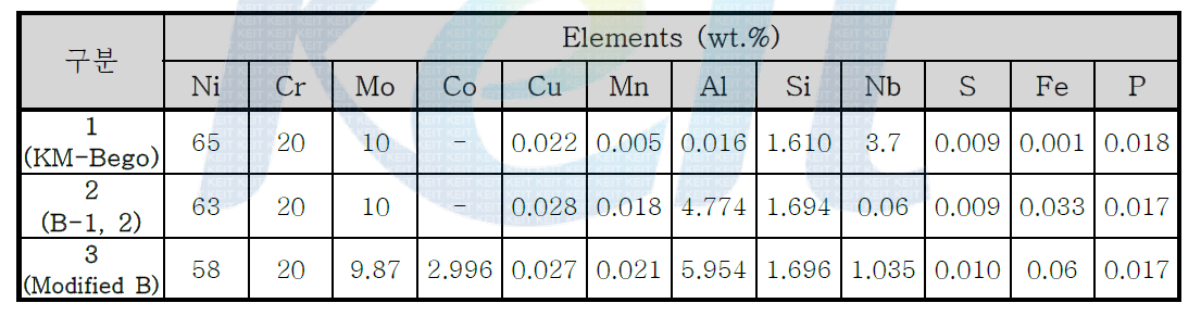 개량 주조 합금의 성분분석 결과