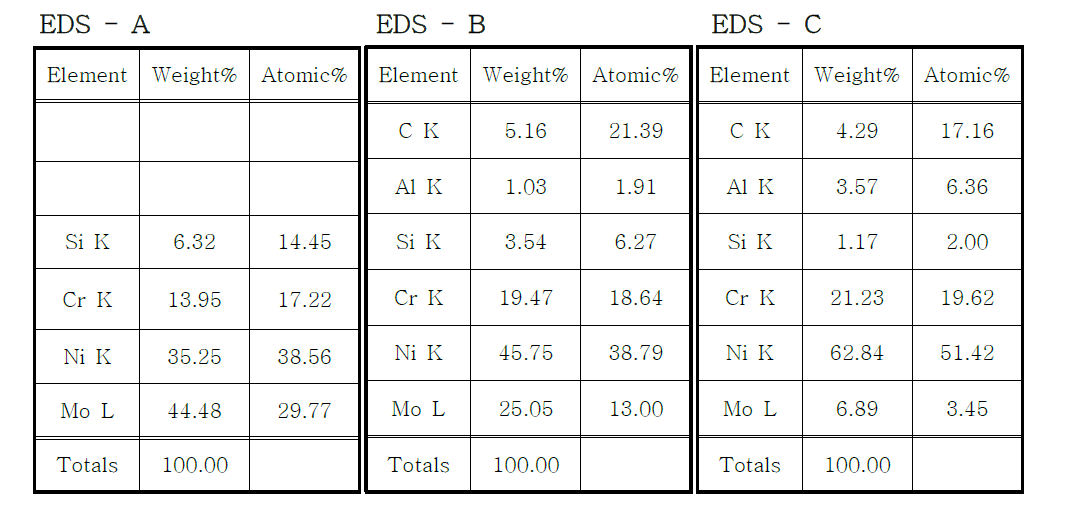 개량 합금 B-1,2의 성분분석 결과 ; SEM-EDS