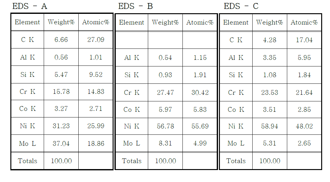 개량 합금 Modified B의 성분분석 결과 ; SEM-EDS