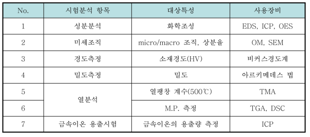 시험분석 항목