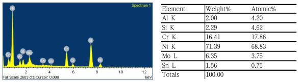 외산품(Alphalloy)의 성분분석 결과 ; EDS