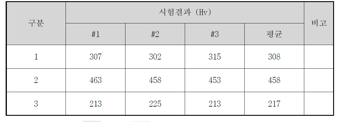 외산품 경도 측정 결과