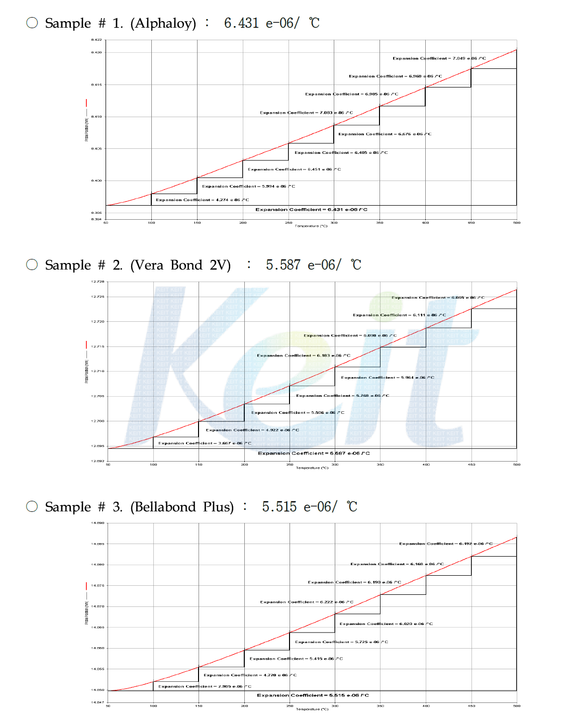 외산품의 열팽창계수 분석 결과 ; 500℃