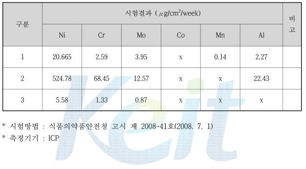 외산품의 금속이온 용출시험 결과