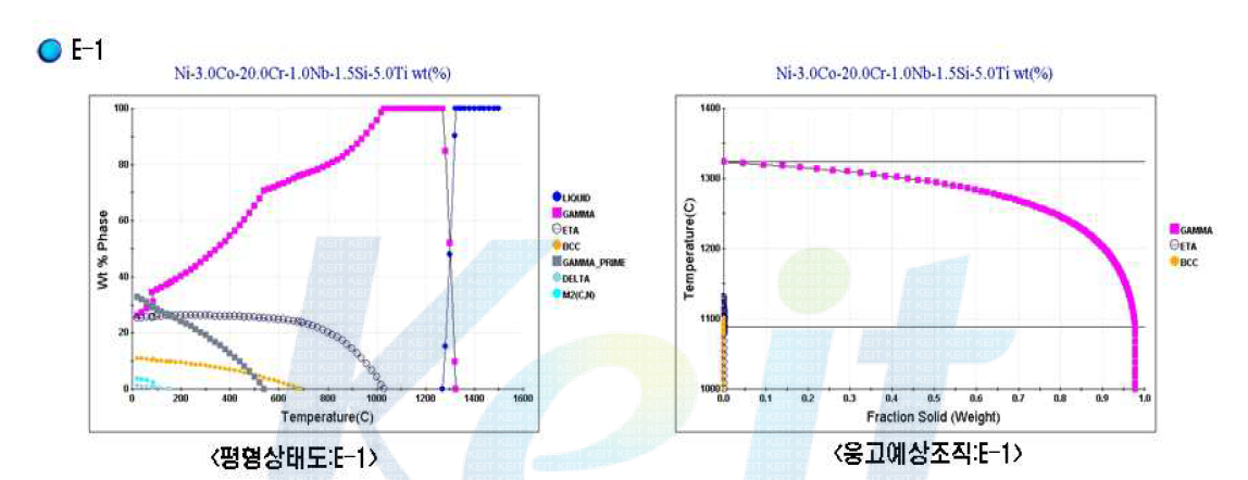 용해합금 조성 “E-1