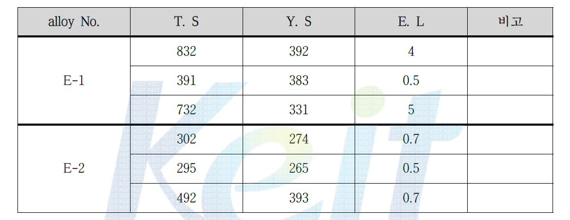 시험용해합금의 인장시험 결과