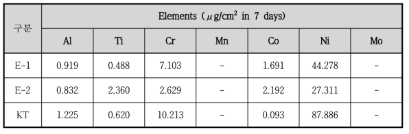 시험용해합금의 금속이온 용출시험 결과