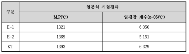 시험용해합금의 열분석 시험 결과