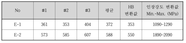 용해시험합금의 경도 측정 및 인장강도 환산값