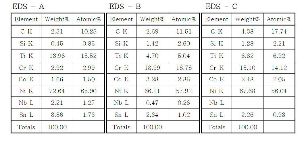 개량 합금 E-1, 2의 성분분석 결과 ; SEM-EDS