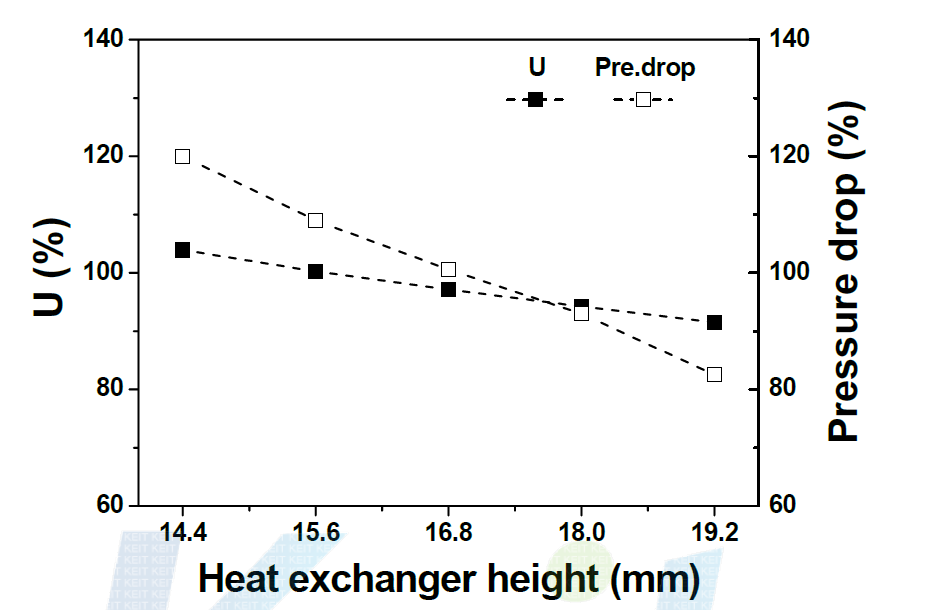 [보고서]고효율 용접식(Welded type) 고온/저온/냉매드레인 그린(Green) 열교환기 국산화 개발