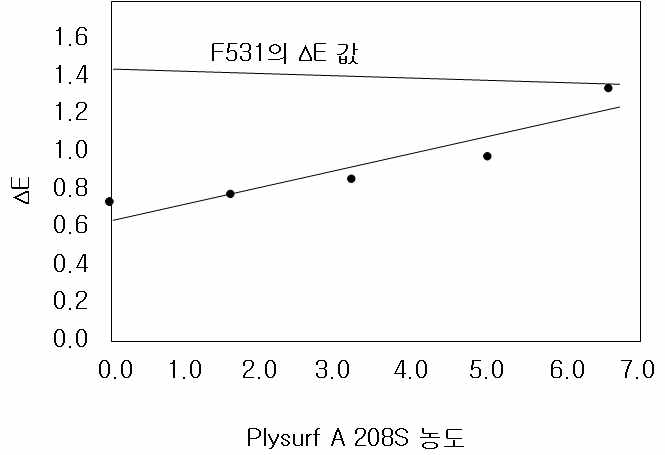 Phosphoric ester 함량에 따른 내열윤활층 △E 값의 변화